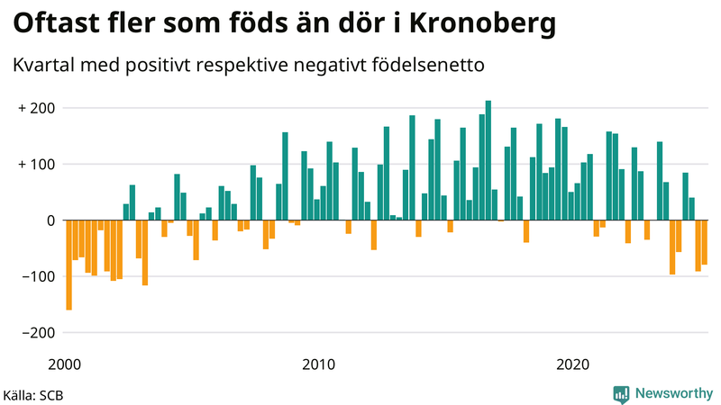 Nettofödelsetal i Kronoberg per kvartal sedan 2000