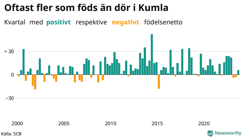 Nettofödelsetal i Kumla per kvartal sedan 2000