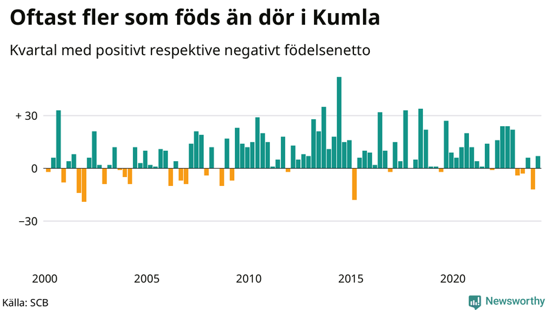 Nettofödelsetal i Kumla per kvartal sedan 2000