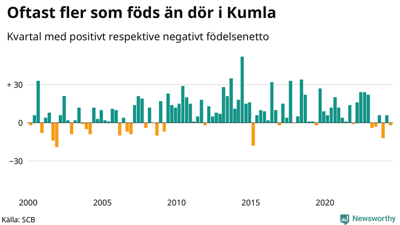 Nettofödelsetal i Kumla per kvartal sedan 2000