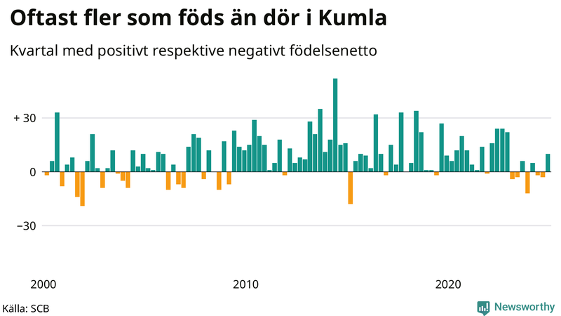 Nettofödelsetal i Kumla per kvartal sedan 2000