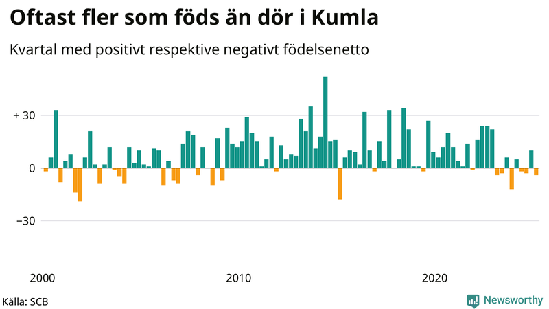 Nettofödelsetal i Kumla per kvartal sedan 2000
