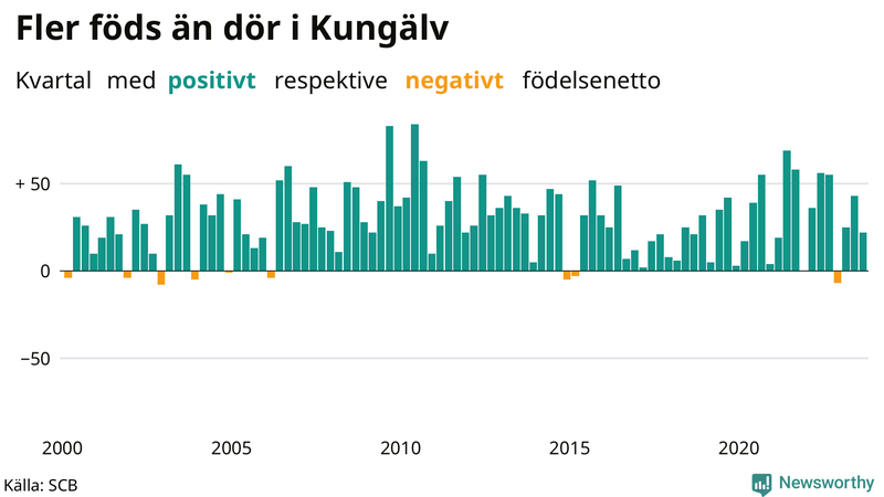 Nettofödelsetal i Kungälv per kvartal sedan 2000
