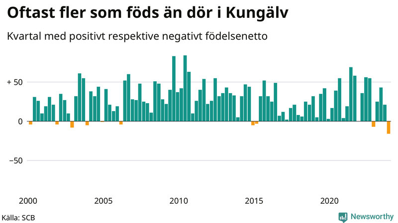 Nettofödelsetal i Kungälv per kvartal sedan 2000