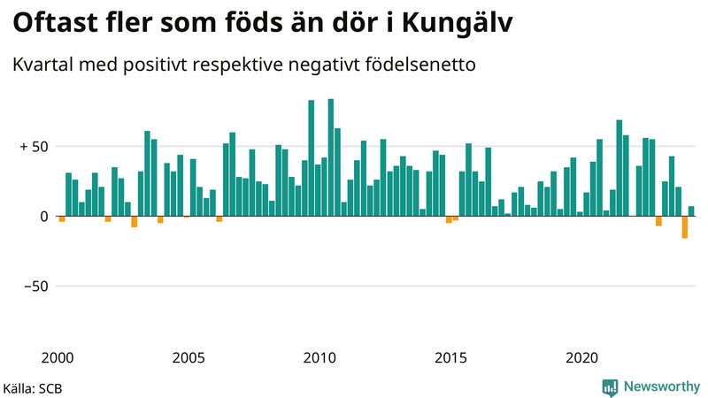 Nettofödelsetal i Kungälv per kvartal sedan 2000