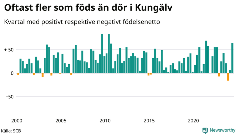 Nettofödelsetal i Kungälv per kvartal sedan 2000