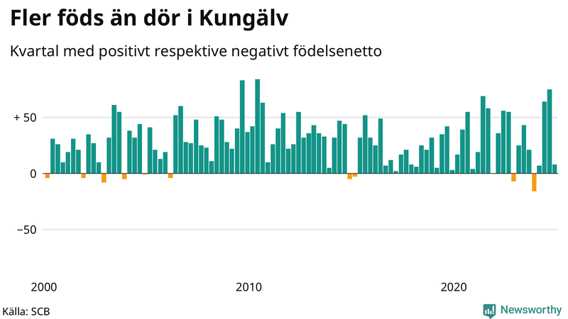 Nettofödelsetal i Kungälv per kvartal sedan 2000