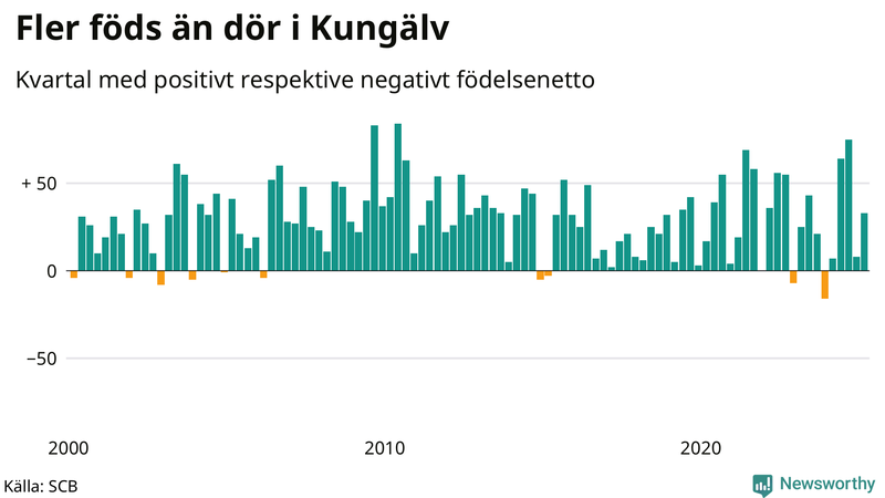 Nettofödelsetal i Kungälv per kvartal sedan 2000