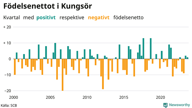 Nettofödelsetal i Kungsör per kvartal sedan 2000