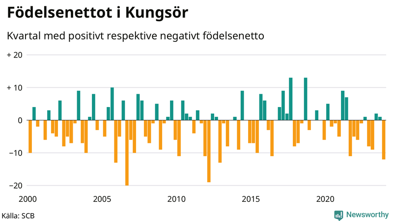 Nettofödelsetal i Kungsör per kvartal sedan 2000