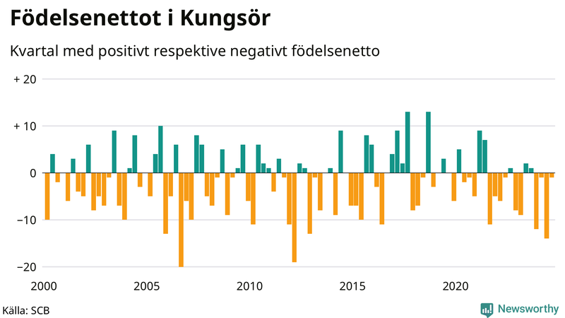 Nettofödelsetal i Kungsör per kvartal sedan 2000