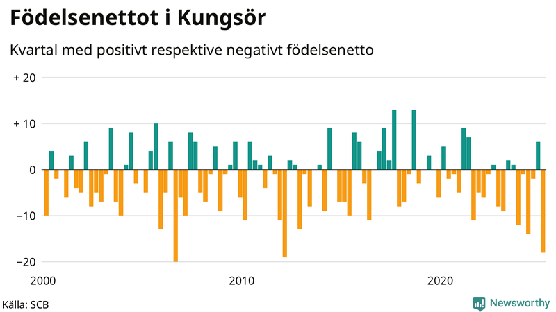 Nettofödelsetal i Kungsör per kvartal sedan 2000