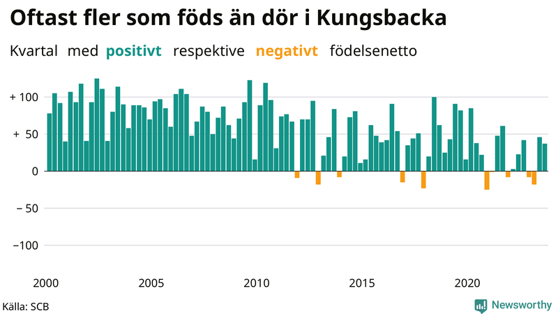 Nettofödelsetal i Kungsbacka per kvartal sedan 2000