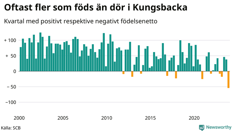 Nettofödelsetal i Kungsbacka per kvartal sedan 2000
