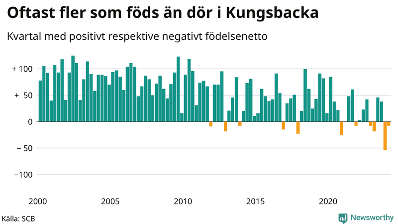 Nettofödelsetal i Kungsbacka per kvartal sedan 2000