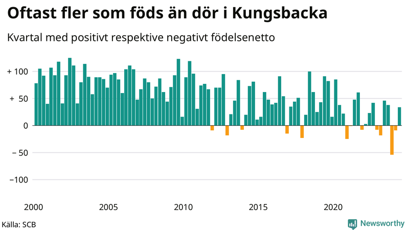 Nettofödelsetal i Kungsbacka per kvartal sedan 2000