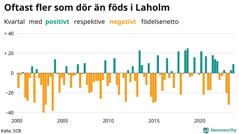Nettofödelsetal i Laholm per kvartal sedan 2000