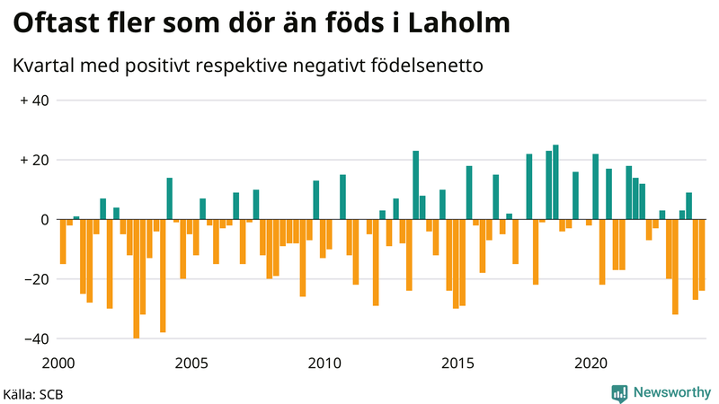 Nettofödelsetal i Laholm per kvartal sedan 2000