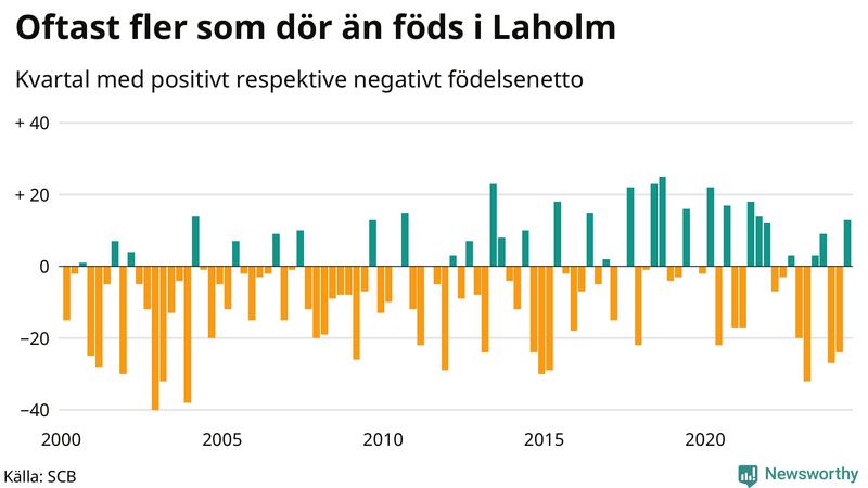 Nettofödelsetal i Laholm per kvartal sedan 2000