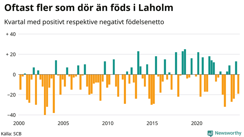 Nettofödelsetal i Laholm per kvartal sedan 2000