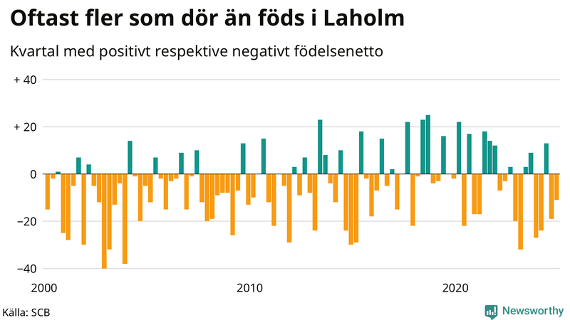 Nettofödelsetal i Laholm per kvartal sedan 2000