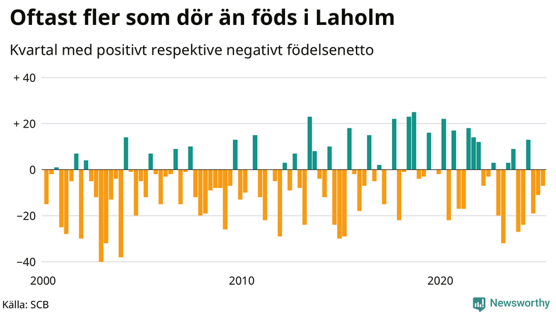 Nettofödelsetal i Laholm per kvartal sedan 2000