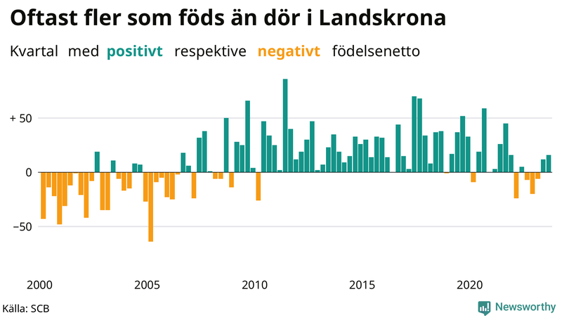 Nettofödelsetal i Landskrona per kvartal sedan 2000