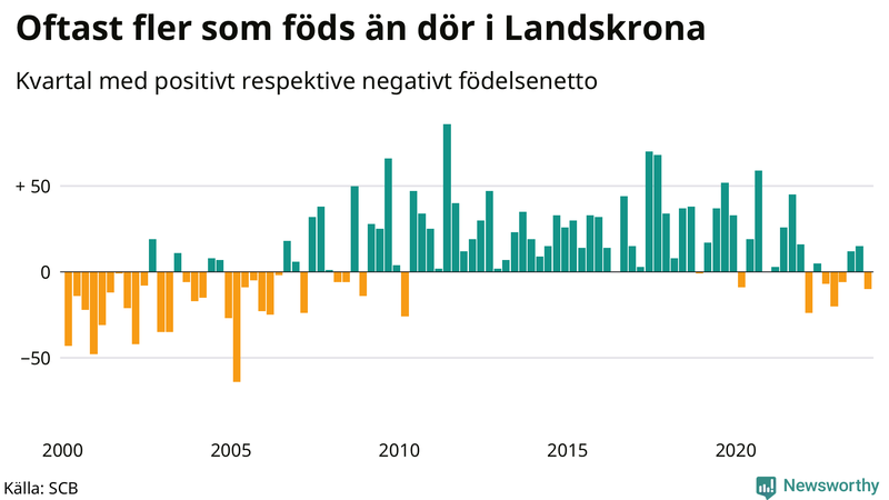 Nettofödelsetal i Landskrona per kvartal sedan 2000