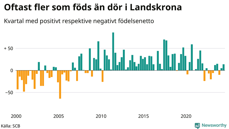 Nettofödelsetal i Landskrona per kvartal sedan 2000