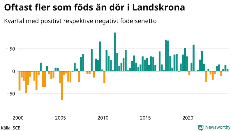 Nettofödelsetal i Landskrona per kvartal sedan 2000