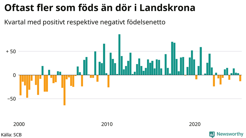 Nettofödelsetal i Landskrona per kvartal sedan 2000