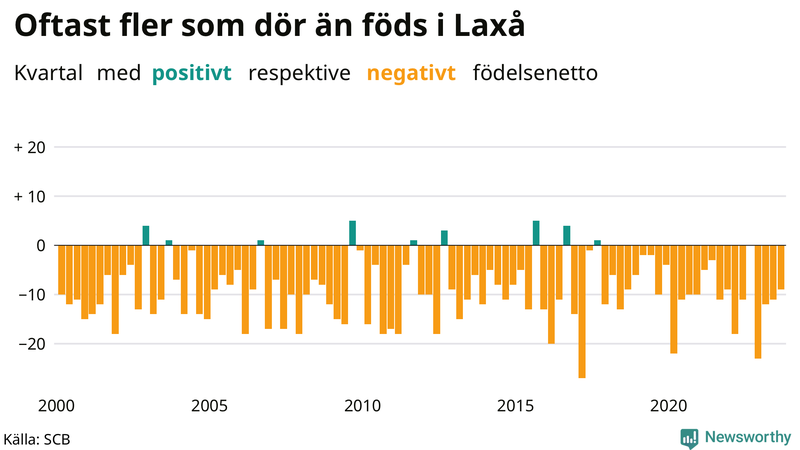 Nettofödelsetal i Laxå per kvartal sedan 2000