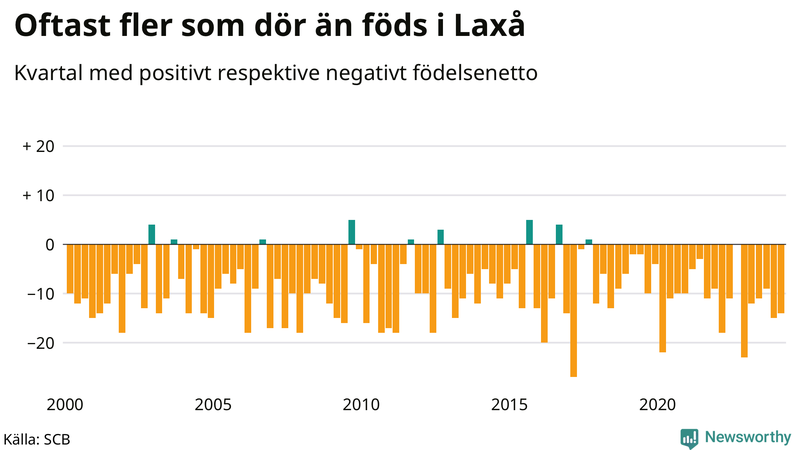 Nettofödelsetal i Laxå per kvartal sedan 2000