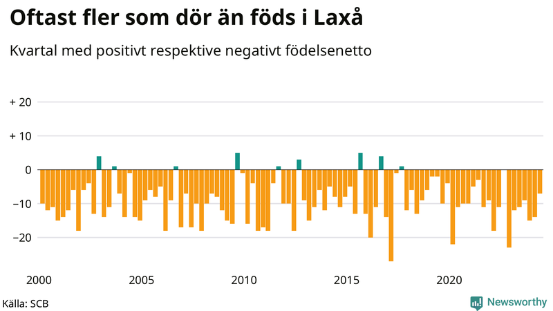 Nettofödelsetal i Laxå per kvartal sedan 2000