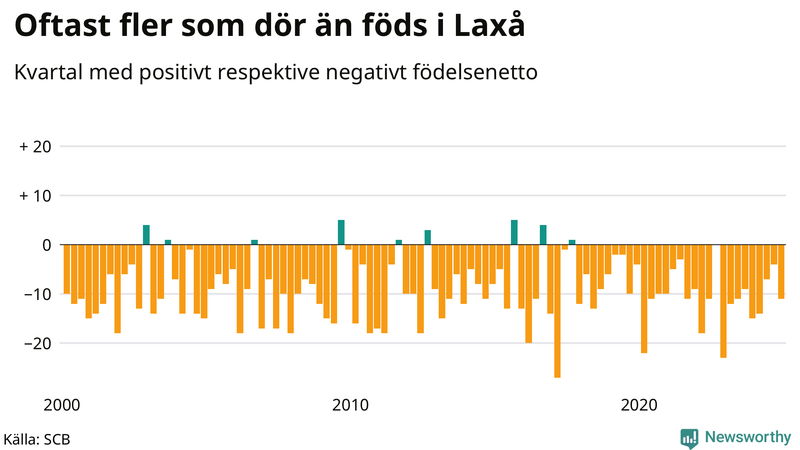 Nettofödelsetal i Laxå per kvartal sedan 2000