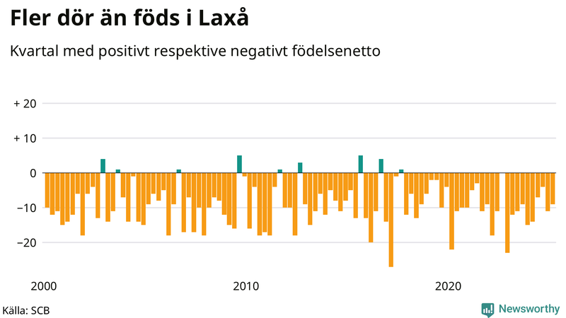 Nettofödelsetal i Laxå per kvartal sedan 2000