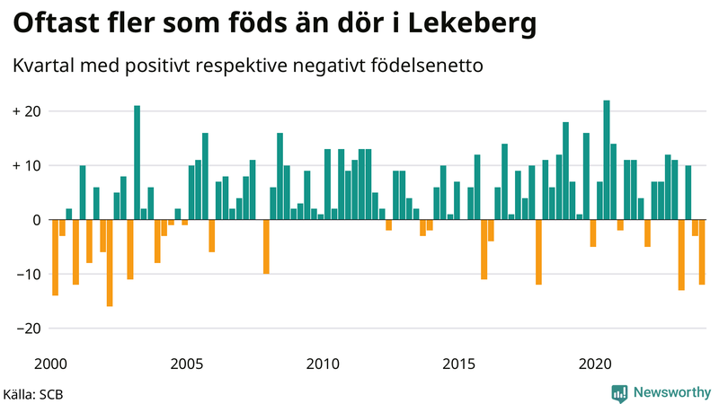 Nettofödelsetal i Lekeberg per kvartal sedan 2000