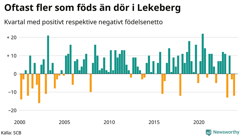 Nettofödelsetal i Lekeberg per kvartal sedan 2000