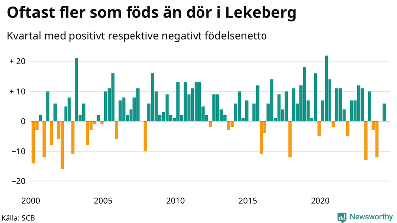 Nettofödelsetal i Lekeberg per kvartal sedan 2000