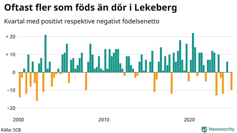 Nettofödelsetal i Lekeberg per kvartal sedan 2000