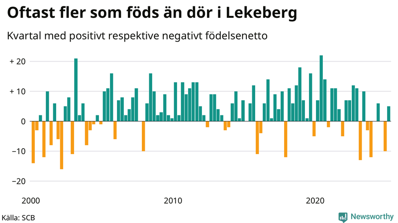 Nettofödelsetal i Lekeberg per kvartal sedan 2000