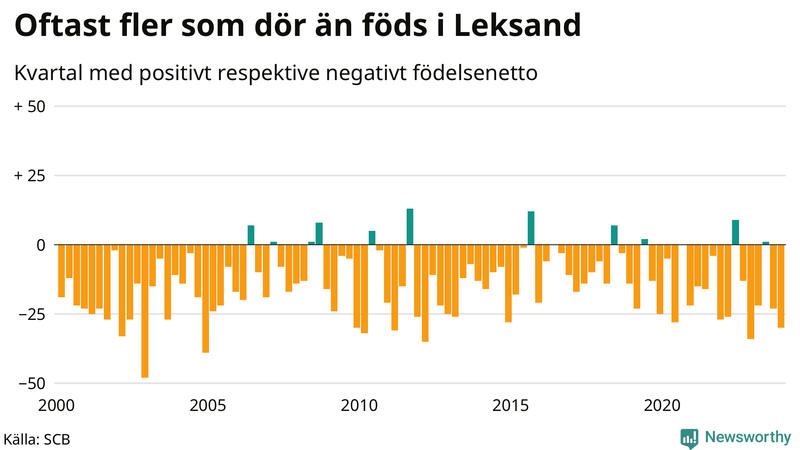 Nettofödelsetal i Leksand per kvartal sedan 2000
