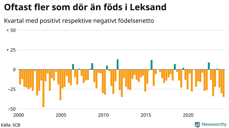 Nettofödelsetal i Leksand per kvartal sedan 2000