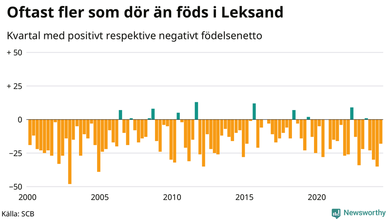 Nettofödelsetal i Leksand per kvartal sedan 2000