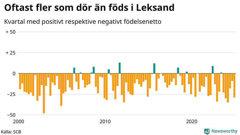 Nettofödelsetal i Leksand per kvartal sedan 2000