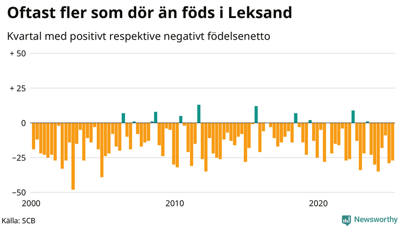 Nettofödelsetal i Leksand per kvartal sedan 2000