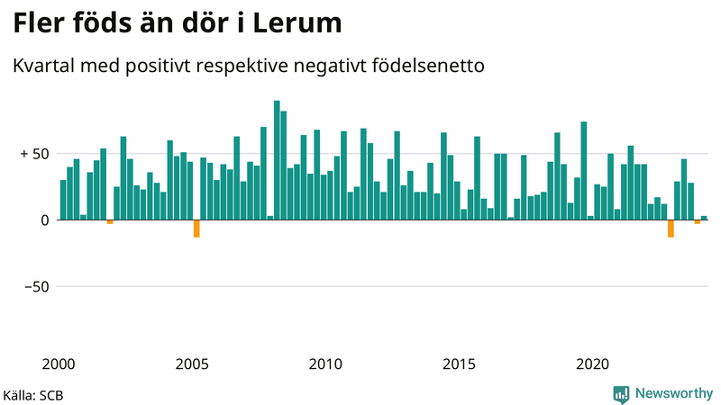 Nettofödelsetal i Lerum per kvartal sedan 2000