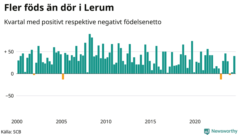 Nettofödelsetal i Lerum per kvartal sedan 2000