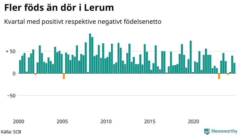 Nettofödelsetal i Lerum per kvartal sedan 2000