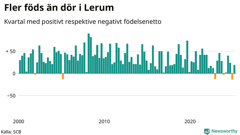 Nettofödelsetal i Lerum per kvartal sedan 2000